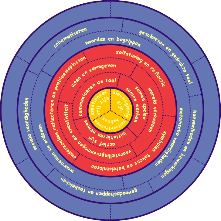Cirkel Ontwikkelings Gericht Onderwijs